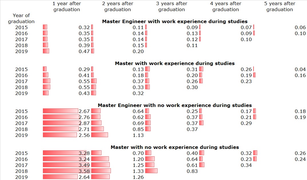 Chart - Relative Unemployment Rate for computer science graduates by cohort and by time following graduation