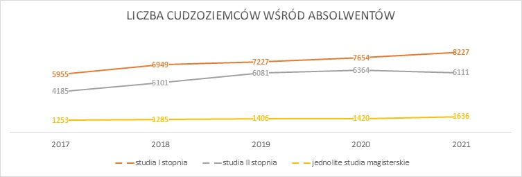 Wykres przedstawiający liczbę cudzoziemców wsród absolwentów