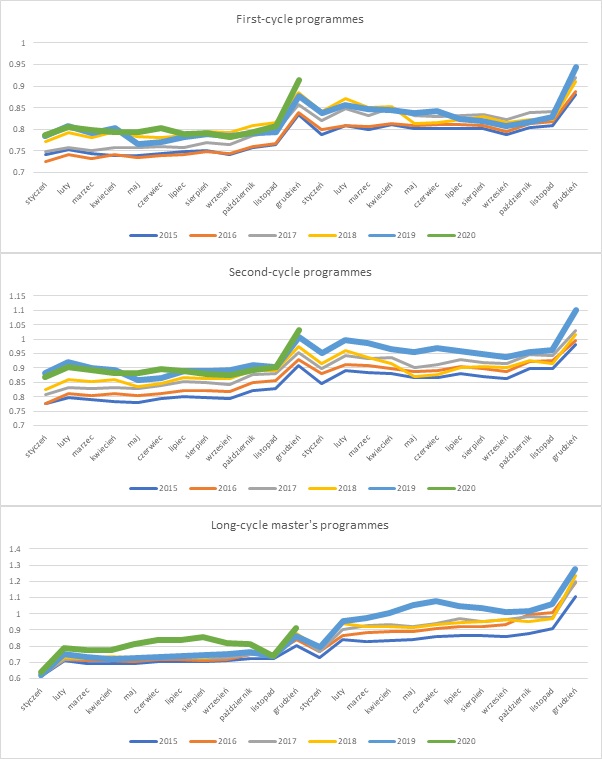 Graph 2 - The relative earnings rate among graduates (by programme cycle and year of graduation) in the first two years after graduation.