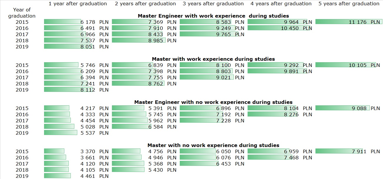 Chart - Average computer science graduate earnings by cohort and by time following graduation