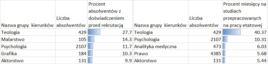 Tabela przedstawiająca pięć kierunków z największym doświadczeniem pracy przed i na studiach – absolwenci stacjonarnych studiów jednolitych