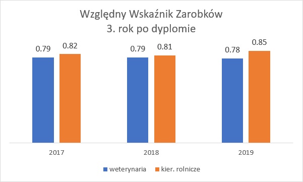 Wykres przedstawiający Względny Wskaźnik Zarobków 3. rok po dyplomie