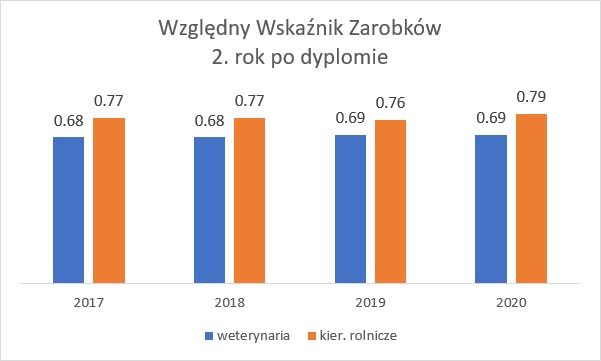 Wykres przedstawiający Względny Wskaźnik Zarobków 2. rok po dyplomie