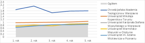 Figure - Relative earnings rates in the five years after obtaining a PhD degree in theology: the top five higher education institutions