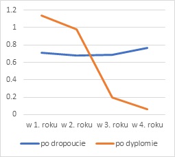 Figure - Relative labour market rates: first-cycle graduates vs. first-cycle dropouts (Relative unemployment rate).
