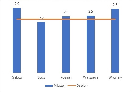 Average time (in months) graduates spent searching for a regular job - graduates of master’s degrees<br>(second- and long-cycle programmes)