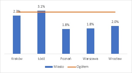 Wykres przedstawiający ryzyko bezrobocia dla absolwentów studiów licencjackich