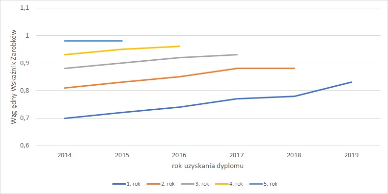 Wykres - Porównanie Względnego Wskaźnika Zarobków wśród absolwentów studiów II stopnia z roczników 2014-2019 w kolejnych latach po dyplomie