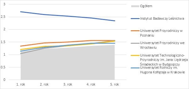 Figure - Relative earnings rates in the five years after obtaining a PhD degree in agricultural sciences: the top five higher education institutions