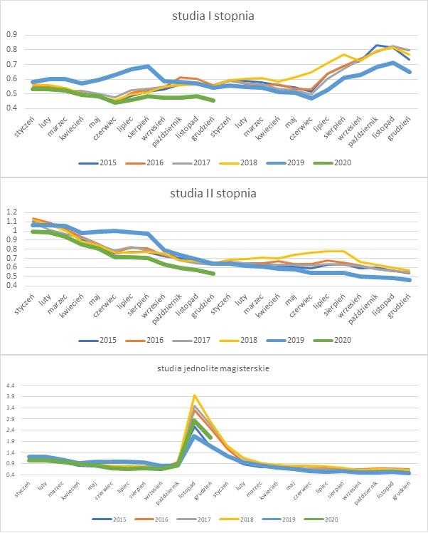 Wykres przedstawiający względny wskaźnik bezrobocia absolwentów według rodzaju studiów i roku uzyskania dyplomu w pierwszych dwóch latach po graduacji