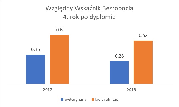 Wykres przedstawiający Względny Wskaźnik Bezrobocia 4. rok po dyplomie