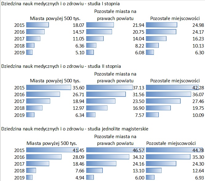 Wykres % kobiet z doświadczeniem macierzyństwa: dziedzina nauk medycznych i o zdrowiu