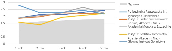 Figure - Relative earnings rates in the five years after obtaining a PhD degree in engineering and technology: the top five higher education institutions