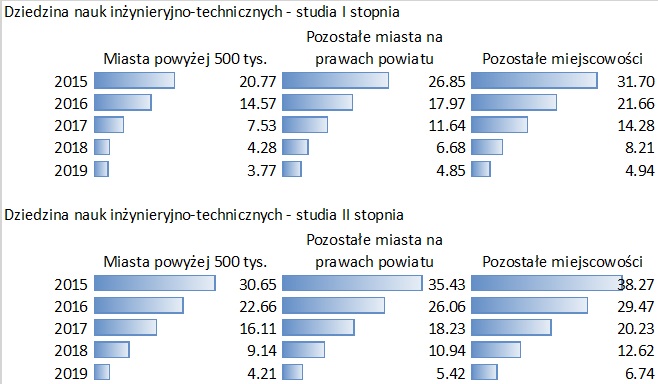 Wykres % kobiet z doświadczeniem macierzyństwa: dziedzina nauk inżynieryjno-technicznych