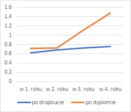 Figure - Relative labour market rates: first-cycle graduates vs. first-cycle dropouts (Relative earnings rate).