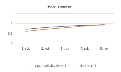 Figure. The relative earnings rates for 2015 and 2016 master’s programme graduates - social sciences