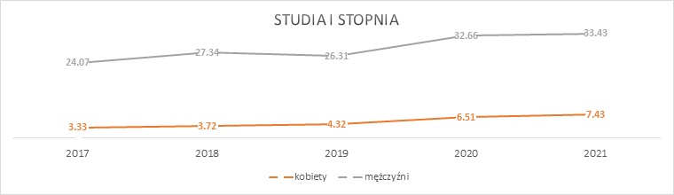 Wykres przedstawiający procenty osób pracujących w służbach mundurowych po studiach I stopnia w pierwszym roku po dyplomie