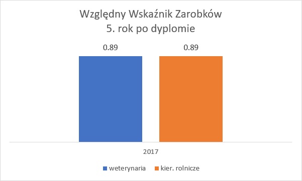 Wykres przedstawiający Względny Wskaźnik Zarobków 5. rok po dyplomie