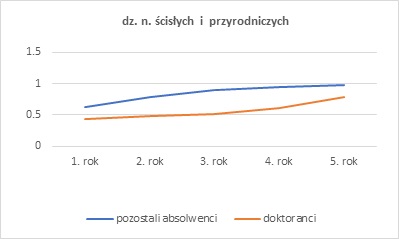 Wykres przedstawiający Względny Wskaźnik Zarobków wśród absolwentów studiów magisterskich dla dziedziny ścisłych i przyrodniczych