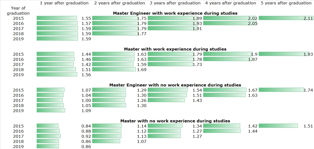 Chart - Relative Earnings Rate for computer science graduates by cohort and by time following graduation