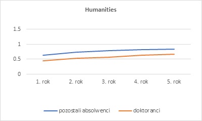 Figure. The relative earnings rates for 2015 and 2016 master’s programme graduates - humanities