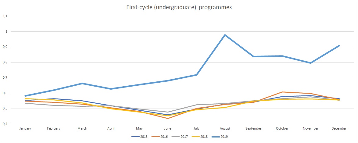 Chart - Relative Unemployment Rate first-cycle programmes