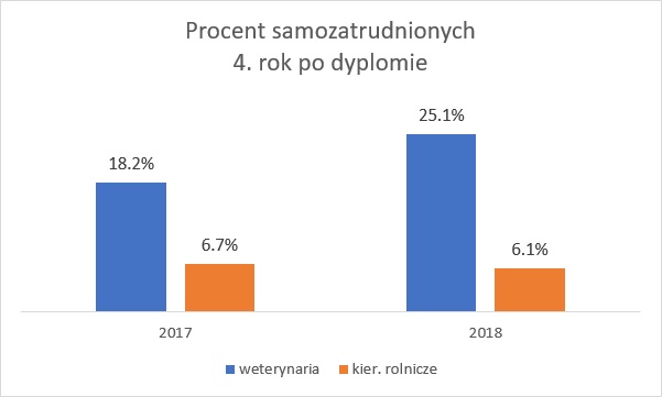 Wykres przedstawiający Procent samozatrudnionych 4. rok po dyplomie