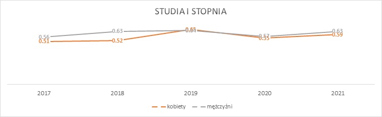 Wykres przedstawiający względny wskaźnik zarobków osób pracujących w służbach mundurowych po studiach I stopnia w pierwszym roku po dyplomie