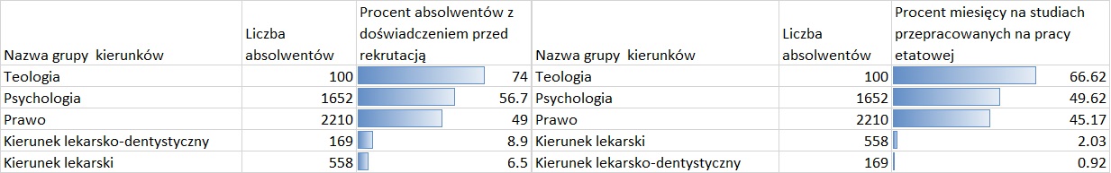 Tabela przedstawiająca pięć kierunków z największym doświadczeniem pracy przed i na studiach – absolwenci niestacjonarnych studiów jednolitych