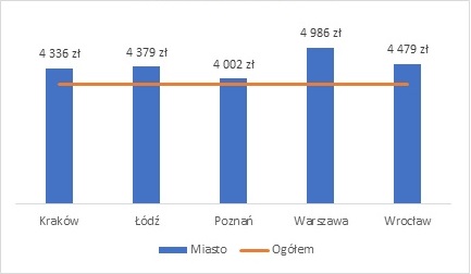 Wykres przedstawiający wynagrodzenia absolwentów studiów licencjackich