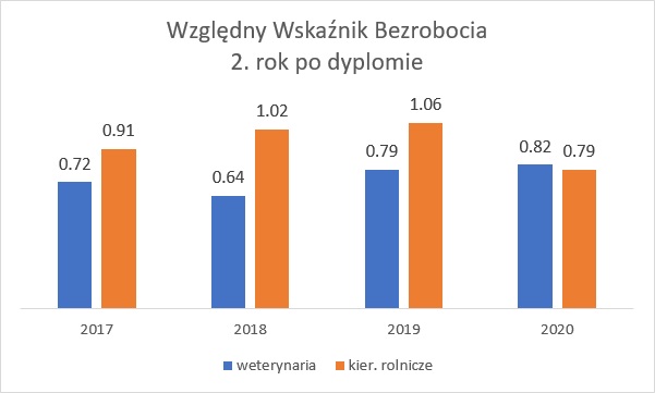 Wykres przedstawiający Względny Wskaźnik Bezrobocia 2. rok po dyplomie