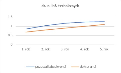 Wykres przedstawiający Względny Wskaźnik Zarobków wśród absolwentów studiów magisterskich dla dziedziny nauk inż.- technicznych