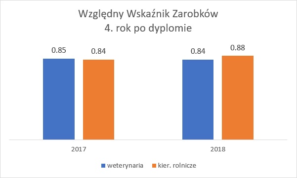 Wykres przedstawiający Względny Wskaźnik Zarobków 4. rok po dyplomie