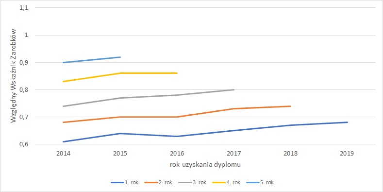 Wykres - Porównanie Względnego Wskaźnika Zarobków wśród absolwentów studiów I stopnia z roczników 2014-2019 w kolejnych latach po dyplomie