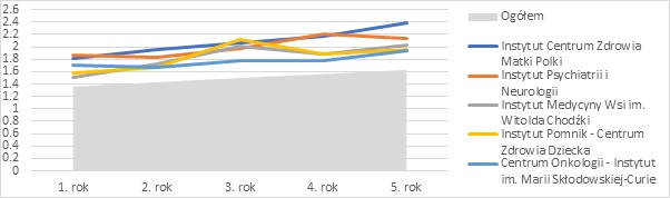 Figure - Relative earnings rate in the five years after obtaining a PhD degree in medical and health sciences: the top five higher education institutions