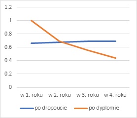 Figure - Relative labour market rates: second-cycle graduates vs. second-cycle dropouts (Relative unemployment rate).