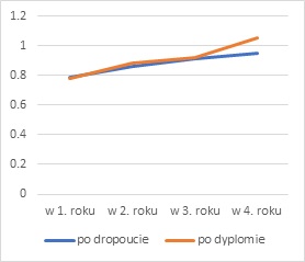 Wykres przedstawiający względny wskaźnik zarobków absolwenci studiów II stopnia vs. osoby po dropoucie
