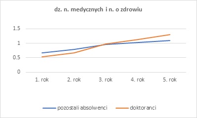 Wykres przedstawiający Względny Wskaźnik Zarobków wśród absolwentów studiów magisterskich dla dziedziny nauk o zdrowiu