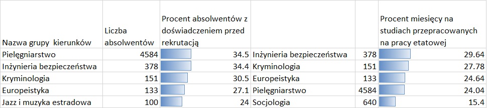 Tabela przedstawiająca pięć kierunków z największym doświadczeniem pracy przed i na studiach – absolwenci stacjonarnych studiów I stopnia