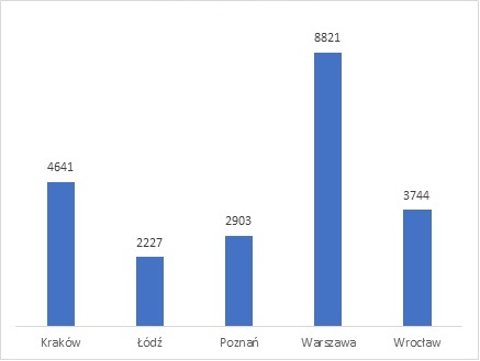 Graduates in the largest cities in Poland - second- and long-cycle programmes