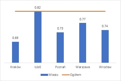 Relative earnings rates - Graduates of master’s degrees (second- and long-cycle programmes)