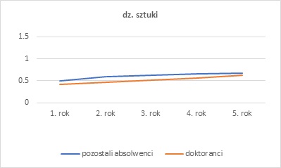 Wykres przedstawiający Względny Wskaźnik Zarobków wśród absolwentów studiów magisterskich dla dziedziny sztuki