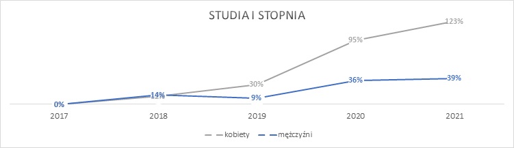 Wykres przedstawiający względny wzrost odsetka osób pracujących w służbach mundurowych po studiach I stopnia w pierwszym roku po dyplomie