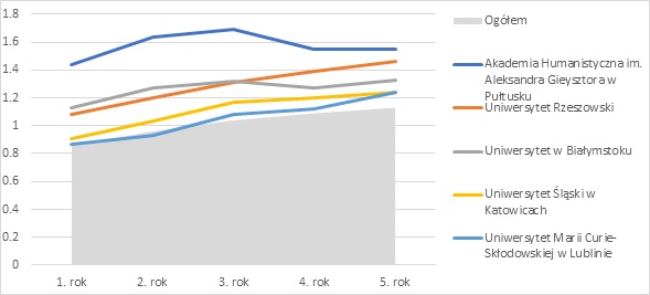 Figure - Relative earnings rates in the five years after obtaining a PhD degree in humanities: the top five higher education institutions