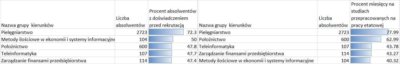 Tabela przedstawiająca pięć kierunków z największym doświadczeniem pracy przed i na studiach – absolwenci stacjonarnych studiów II stopnia