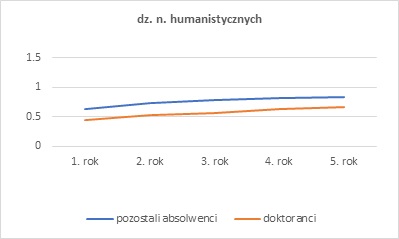 Wykres przedstawiający Względny Wskaźnik Zarobków wśród absolwentów studiów magisterskich dla dziedziny nauk humanistycznych