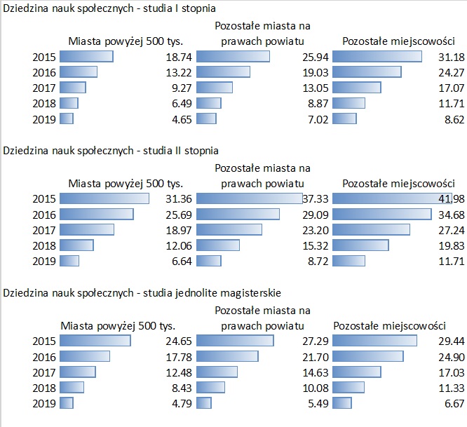 Wykres % kobiet z doświadczeniem macierzyństwa: dziedzina nauk społecznych