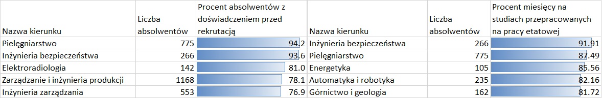 Tabela przedstawająca pięć kierunków z największym doświadczeniem pracy przed i na studiach – absolwenci niestacjonarnych studiów I stopnia