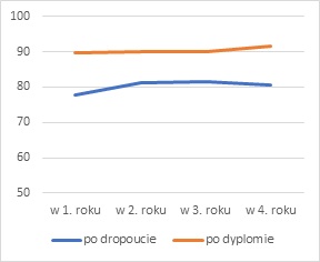 Figure - The percentage of individuals with any work experience: graduates vs. dropouts (Second-cycle programmes)