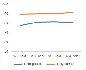 Wykres przedstawiający procent osób z doświadczeniem jakiejkolwiek pracy: absolwenci vs. osoby po dropoucie (studia II stopnia)